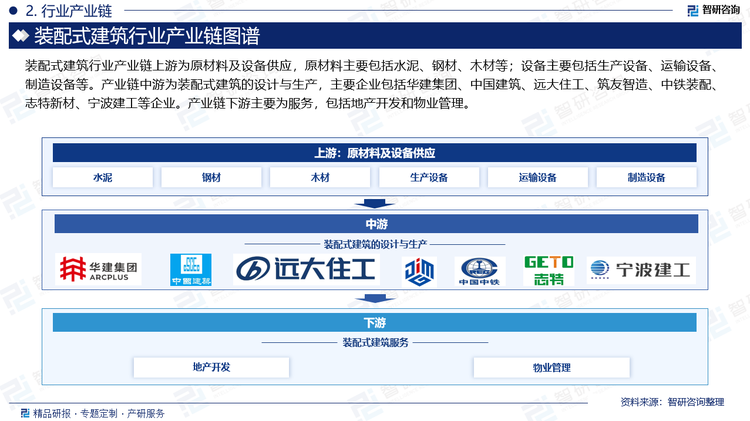 装配式建筑行业产业链上游为原材料及设备供应，原材料主要包括水泥、钢材、木材等；设备主要包括生产设备、运输设备、制造设备等。产业链中游为装配式建筑的设计与生产，主要企业包括华建集团、中国建筑、远大住工、筑友智造、中铁装配、志特新材、宁波建工等企业。产业链下游主要为服务，包括地产开发和物业管理。