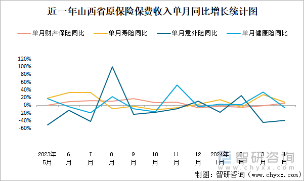 近一年山西省原保险保费收入单月同比增长统计图