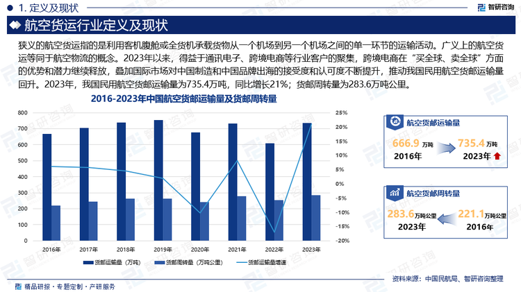 航空货物运输主要服务于经济贸易活动。随着宏观经济周期的变化，航空货物运输发展呈现相应的周期性波动。2023年以来，得益于通讯电子、跨境电商等行业客户的聚集，跨境电商在“买全球、卖全球”方面的优势和潜力继续释放，叠加国际市场对中国制造和中国品牌出海的接受度和认可度不断提升，推动我国民用航空货邮运输量回升。2023年，我国民用航空货邮运输量为735.4万吨，同比增长21%；货邮周转量为283.6万吨公里。