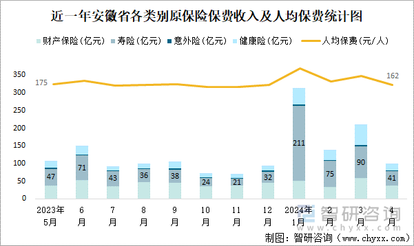 近一年安徽省各类别原保险保费收入及人均保费统计图