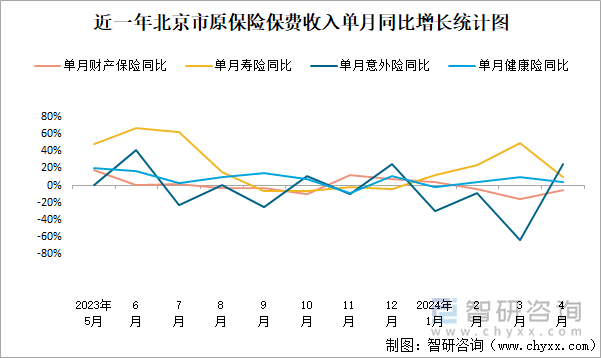 近一年北京市原保险保费收入单月同比增长统计图