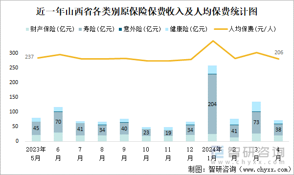 近一年山西省各类别原保险保费收入及人均保费统计图