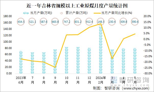 近一年吉林省规模以上工业原煤月度产量统计图