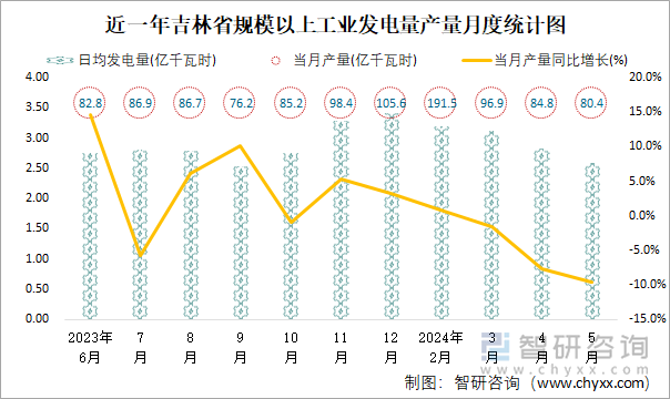 近一年吉林省规模以上工业发电量产量月度统计图