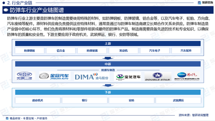 防弹车行业上游主要是防弹车的制造需要使用特殊的材料，如防弹钢板、防弹玻璃、铝合金等，以及汽车电子、轮胎、方向盘、汽车座椅等配件。原材料供应商负责提供这些特殊材料，通常是通过与防弹车制造商建立长期合作关系来供应。防弹车制造是产业链中的核心环节，他们负责将原材料和零部件组装成最终的防弹车产品。制造商需要具备先进的技术和专业知识，以确保防弹车的质量和安全性。下游主要应用于政府机关、武装押运、银行、安防等领域。