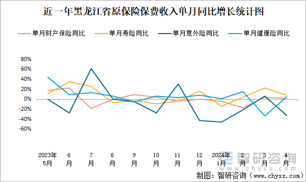 近一年黑龙江省原保险保费收入单月同比增长统计图