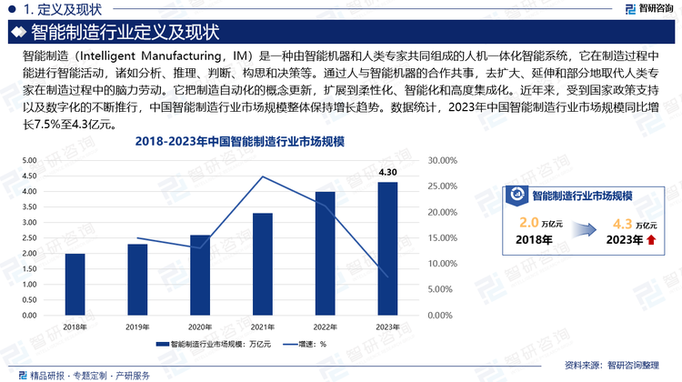 近年来，受到国家政策支持以及数字化的不断推行，中国智能制造行业市场规模整体保持增长趋势。数据统计，2023年中国智能制造行业市场规模同比增长7.5%至4.3亿元。