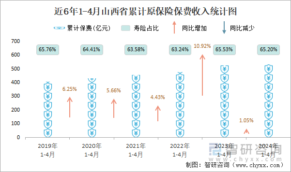 近6年1-4月山西省累计原保险保费收入统计图