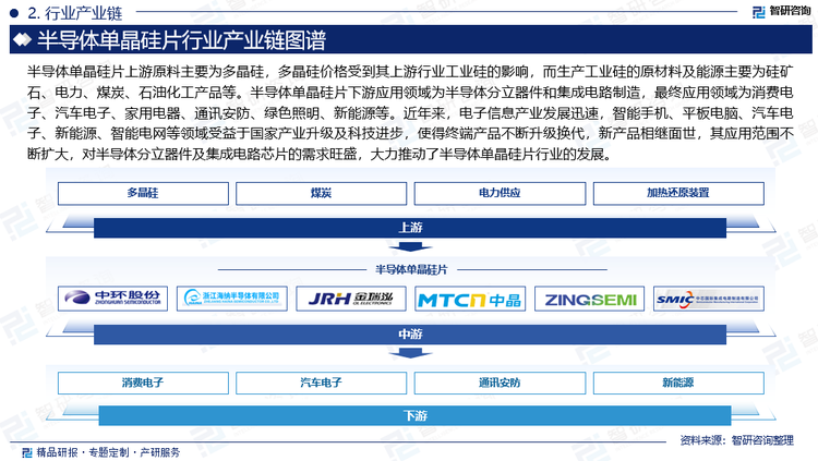 半导体单晶硅片上游原料主要为多晶硅，多晶硅价格受到其上游行业工业硅的影响，而生产工业硅的原材料及能源主要为硅矿石、电力、煤炭、石油化工产品等。半导体单晶硅片下游应用领域为半导体分立器件和集成电路制造，最终应用领域为消费电子、汽车电子、家用电器、通讯安防、绿色照明、新能源等。近年来，电子信息产业发展迅速，智能手机、平板电脑、汽车电子、新能源、智能电网等领域受益于国家产业升级及科技进步，使得终端产品不断升级换代，新产品相继面世，其应用范围不断扩大，对半导体分立器件及集成电路芯片的需求旺盛，大力推动了半导体单晶硅片行业的发展。