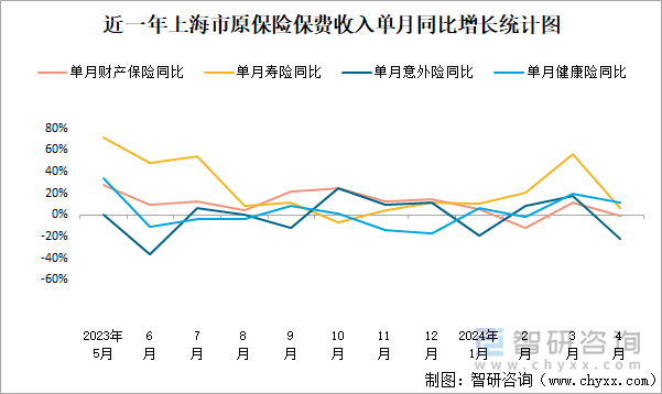 近一年上海市原保险保费收入单月同比增长统计图