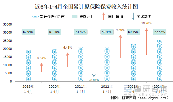 近6年1-4月全国累计原保险保费收入统计图