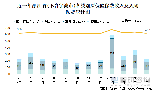 近一年浙江省(不含宁波市)各类别原保险保费收入及人均保费统计图