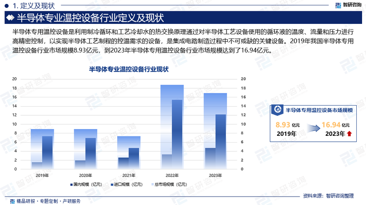 半导体专用温控设备是利用制冷循环和工艺冷却水的热交换原理通过对半导体工艺设备使用的循环液的温度、流量和压力进行高精密控制，以实现半导体工艺制程的控温需求的设备，是集成电路制造过程中不可或缺的关键设备。半导体专用温控设备类型可分为单通道、双通道及三通道。单通道、双通道及三通道产品依据不同工艺制程要求控制给定温度的循环液流经半导体工艺设备反应腔内的电极或其壁面，将热量带入半导体专用温控设备，半导体专用温控设备通过热交换器将热量传递给制冷剂，再通过制冷剂将热量释放给工艺冷却水，从而实现对工艺制程的温度控制。2019年我国半导体专用温控设备行业市场规模8.93亿元，到2023年半导体专用温控设备行业市场规模达到了16.94亿元。