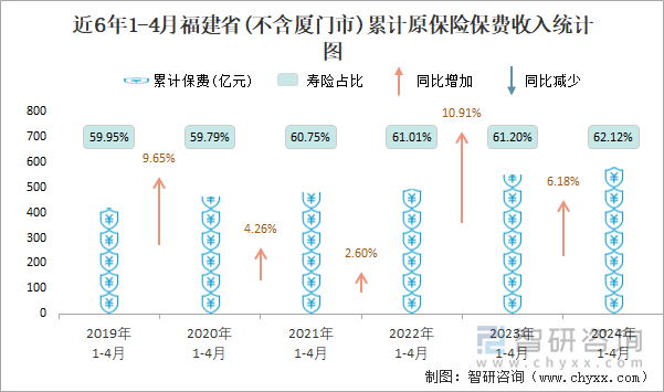 近6年1-4月福建省(不含厦门市)累计原保险保费收入统计图