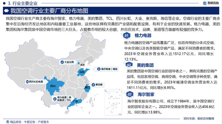 我国空调行业生产商主要有海尔智家、格力电器、美的集团、TCL、四川长虹、大金、奥克斯、海信等企业。空调行业的主要厂商多集中在沿海经济发达地区和内陆重要工业基地，这些地区拥有完善的产业链和配套设施，有利于企业的快速发展。格力电器、美的集团和海尔集团是中国空调市场的三大巨头，占据着市场的较大份额，并且在技术、品牌、渠道等方面都有较强的竞争力。这三家企业通过大规模的生产和销售，以及不断的产品创新和品牌推广，巩固了其市场领导地位。