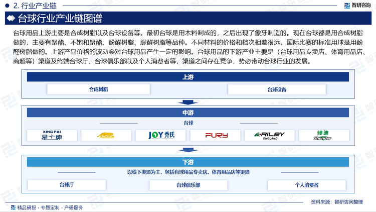 台球用品上游主要是合成树脂以及台球设备等。最初台球是用木料制成的，之后出现了象牙制造的。现在台球都是用合成树脂做的，主要有聚酯、不饱和聚酯、酚醛树脂、脲醛树脂等品种。不同材料的价格和档次相差很远。国际比赛的标准用球是用酚醛树脂做的。上游产品价格的波动会对台球用品产生一定的影响。台球用品的下游产业主要是（台球用品专卖店、体育用品店、商超等）渠道及终端台球厅、台球俱乐部以及个人消费者等，渠道之间存在竞争，势必带动台球行业的发展。