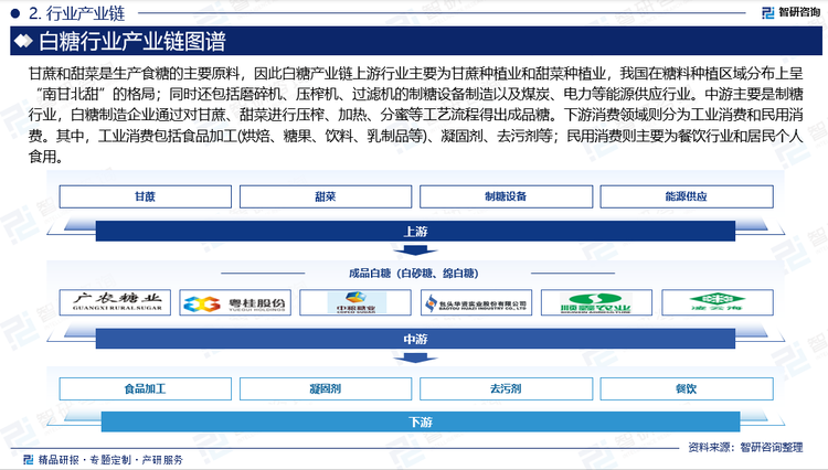 甘蔗和甜菜是生产食糖的主要原料，因此白糖产业链上游行业主要为甘蔗种植业和甜菜种植业，我国在糖料种植区域分布上呈“南甘北甜”的格局；同时还包括磨碎机、压榨机、过滤机的制糖设备制造以及煤炭、电力等能源供应行业。中游主要是制糖行业，白糖制造企业通过对甘蔗、甜菜进行压榨、加热、分蜜等工艺流程得出成品糖。下游消费领域则分为工业消费和民用消费。其中，工业消费包括食品加工(烘焙、糖果、饮料、乳制品等)、凝固剂、去污剂等；民用消费则主要为餐饮行业和居民个人食用。