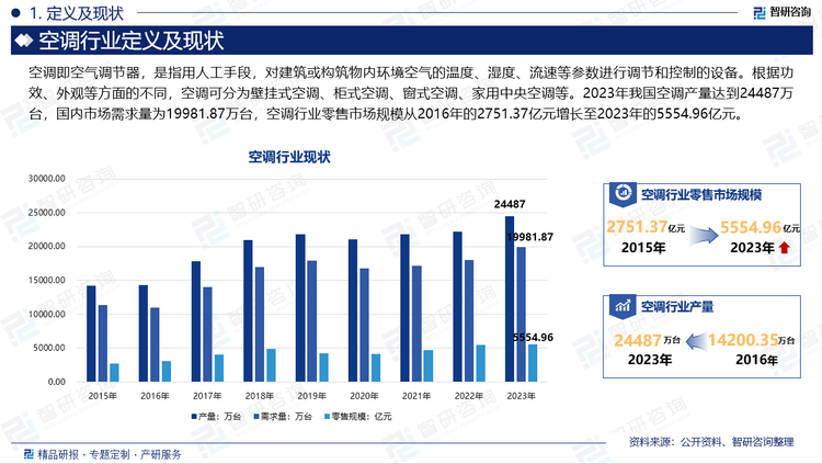 空调即空气调节器，是指用人工手段，对建筑或构筑物内环境空气的温度、湿度、流速等参数进行调节和控制的设备。根据功效、外观等方面的不同，空调可分为壁挂式空调、柜式空调、窗式空调、家用中央空调等。2023年我国空调产量达到24487万台，国内市场需求量为19981.87万台，空调行业零售市场规模从2016年的2751.37亿元增长至2023年的5554.96亿元。