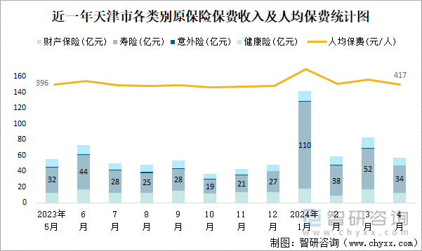 近一年天津市各类别原保险保费收入及人均保费统计图