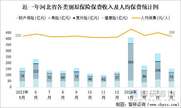 近一年河北省各类别原保险保费收入及人均保费统计图