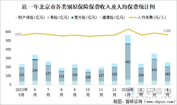 近一年北京市各类别原保险保费收入及人均保费统计图