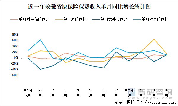 近一年安徽省原保险保费收入单月同比增长统计图