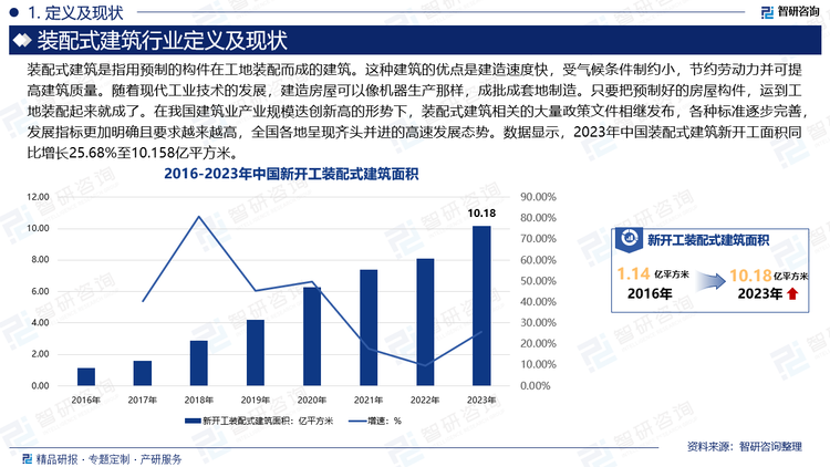 在我国建筑业产业规模迭创新高的形势下，装配式建筑相关的大量政策文件相继发布，各种标准逐步完善，发展指标更加明确且要求越来越高，全国各地呈现齐头并进的高速发展态势。数据显示，2023年中国装配式建筑新开工面积同比增长25.68%至10.158亿平方米。