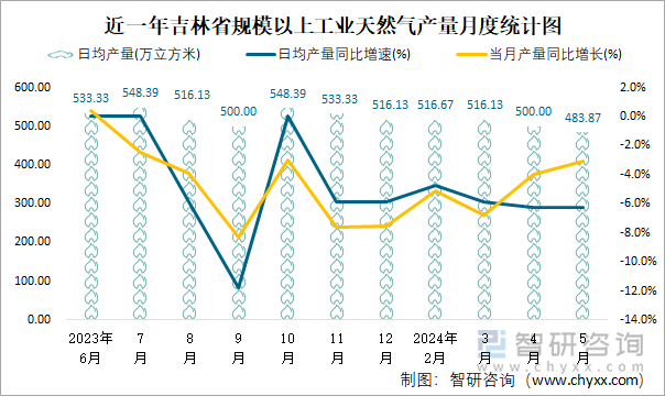 近一年吉林省规模以上工业天然气产量月度统计图