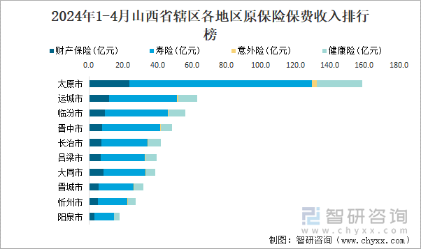 2024年1-4月山西省辖区各地区原保险保费收入排行榜