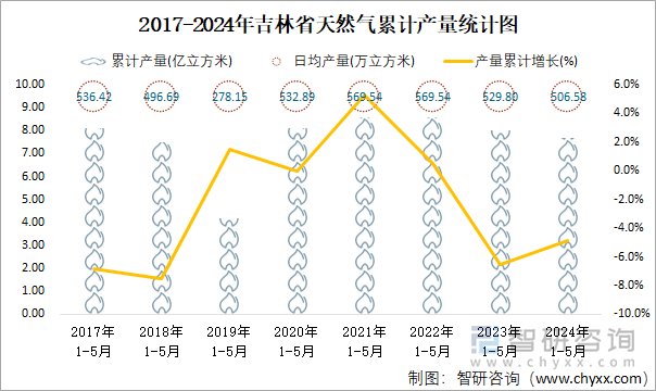 2017-2024年吉林省天然气累计产量统计图