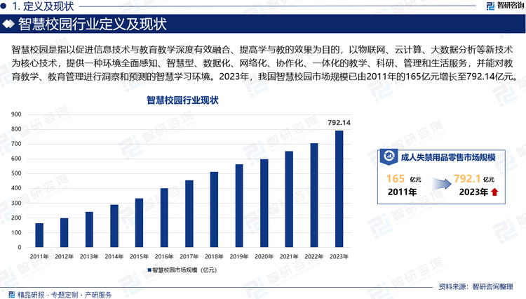 智慧校园是指以促进信息技术与教育教学深度有效融合、提高学与教的效果为目的，以物联网、云计算、大数据分析等新技术为核心技术，提供一种环境全面感知、智慧型、数据化、网络化、协作化、一体化的教学、科研、管理和生活服务，并能对教育教学、教育管理进行洞察和预测的智慧学习环境。2023年，我国智慧校园市场规模已由2011年的165亿元增长至792.14亿元。