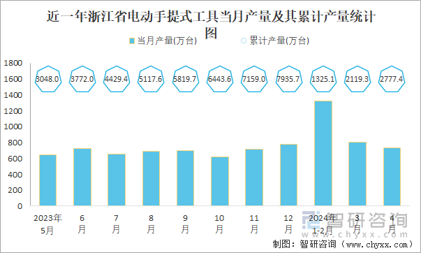 近一年浙江省电动手提式工具当月产量及其累计产量统计图