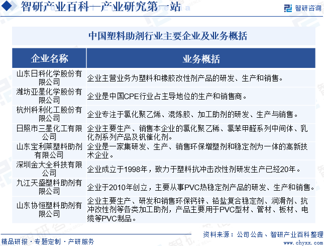 中国塑料助剂行业主要企业及业务概括