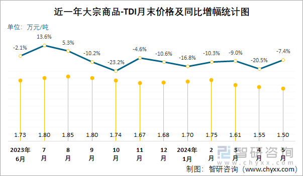 近一年TDI月末价格及同比增幅统计图