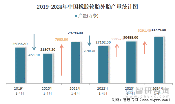 2019-2024年中国橡胶轮胎外胎产量统计图