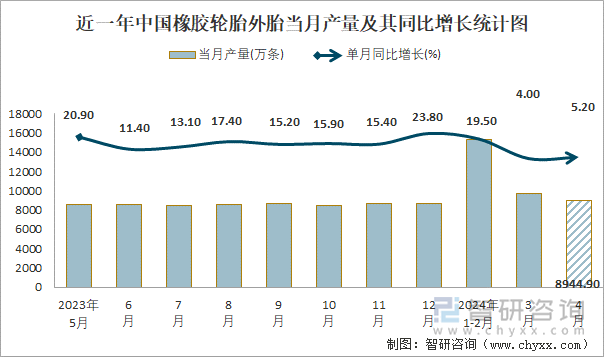 近一年中国橡胶轮胎外胎当月产量及其同比增长统计图