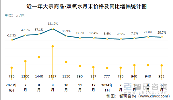 近一年双氧水月末价格及同比增幅统计图