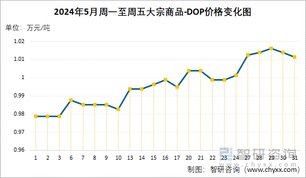 2024年5月周一至周五DOP价格变化图