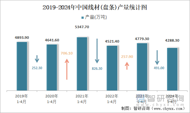 2019-2024年中国线材(盘条)产量统计图