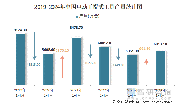 2019-2024年中国电动手提式工具产量统计图