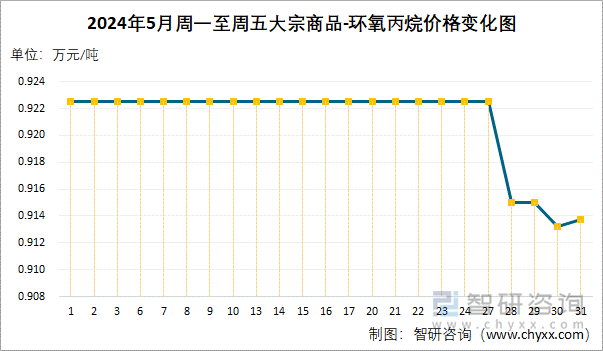 2024年5月周一至周五环氧丙烷价格变化图