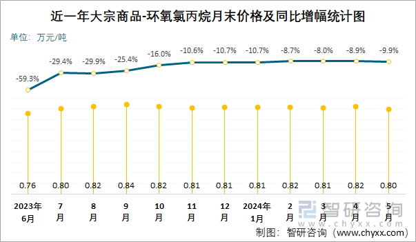 近一年环氧氯丙烷月末价格及同比增幅统计图