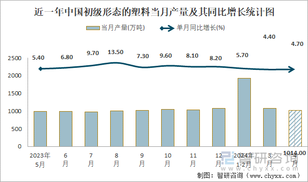 近一年中国初级形态的塑料当月产量及其同比增长统计图