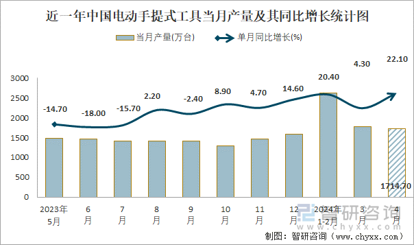 近一年中国电动手提式工具当月产量及其同比增长统计图