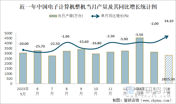 近一年中国电子计算机整机当月产量及其同比增长统计图