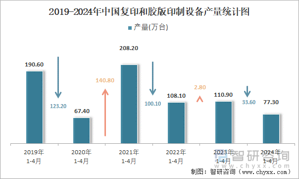 2019-2024年中国复印和胶版印制设备产量统计图