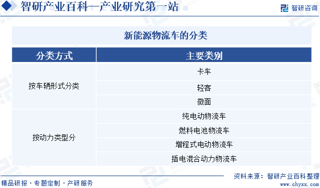 新能源物流车的分类