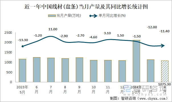 近一年中国线材(盘条)当月产量及其同比增长统计图