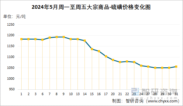 2024年5月周一至周五硫磺价格变化图