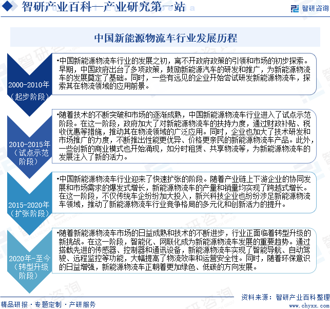 中国新能源物流车行业发展历程